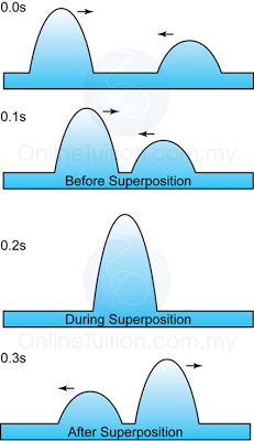 The principle of superposition states that
