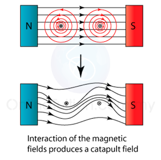 8.2.2 Turning Effect of a Current Carrying Coil in a Magnetic Field